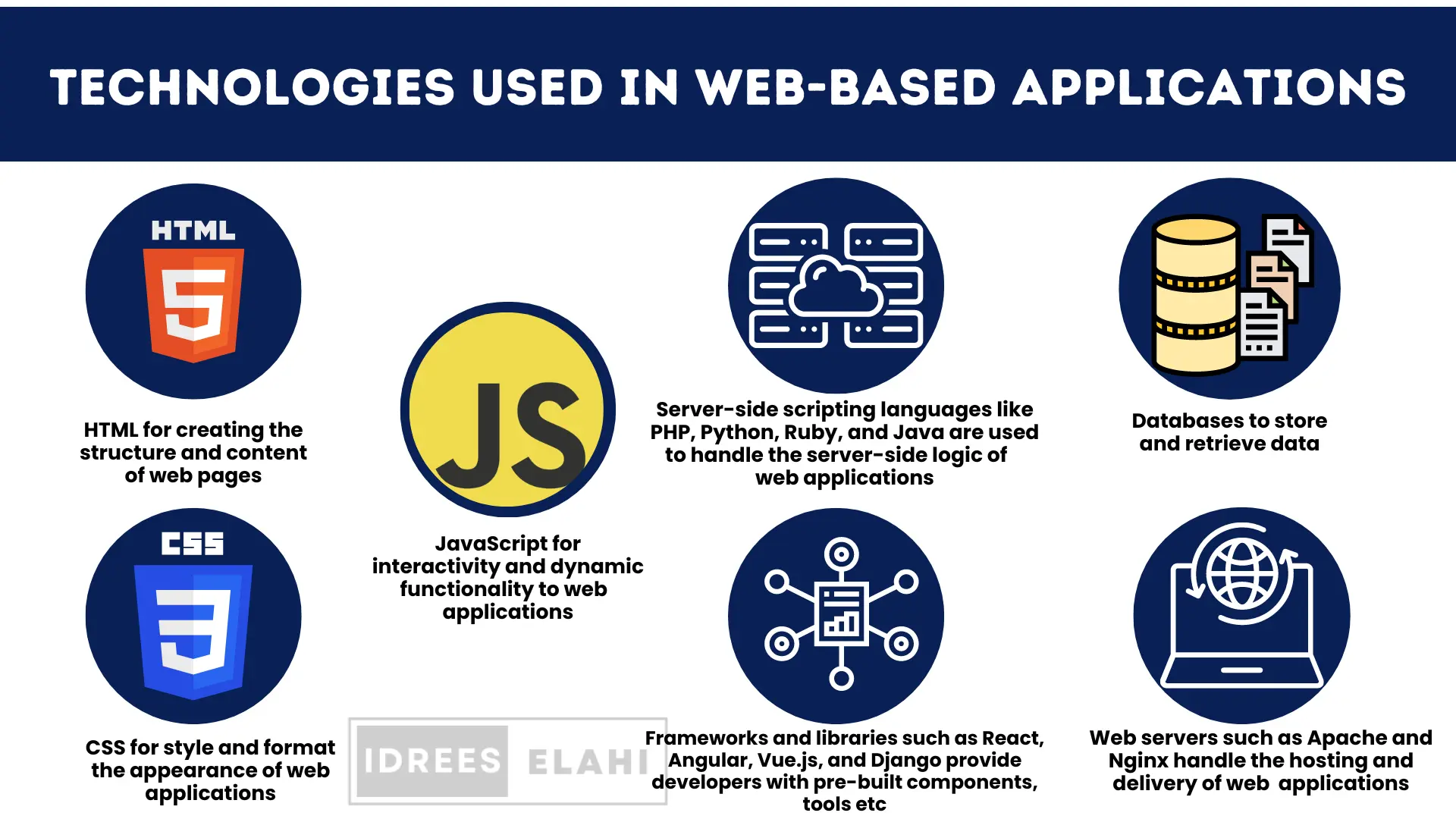 Technologies Used In Web-Based Applications